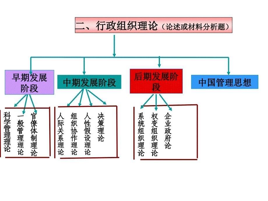 案例分析——行政组织_第5页