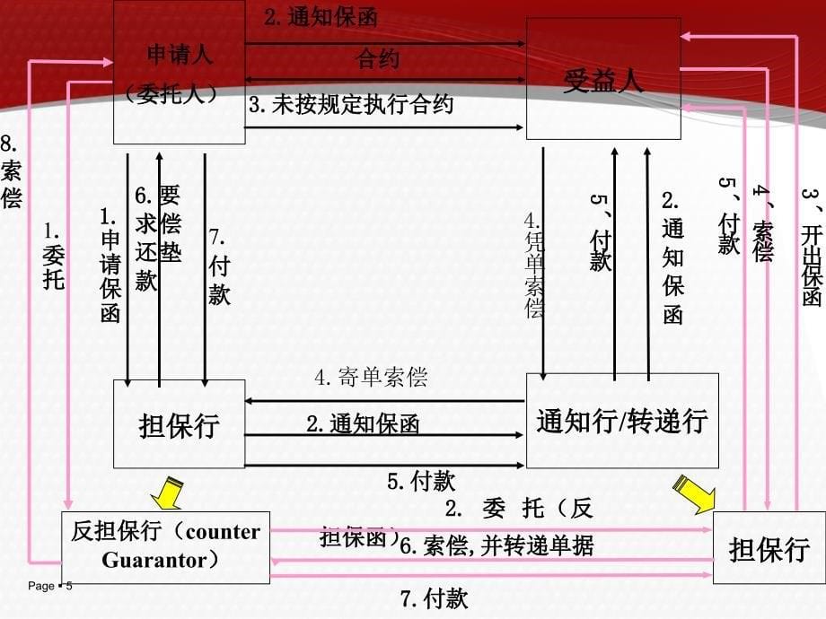 第五章  银行保函与备用信用证_第5页