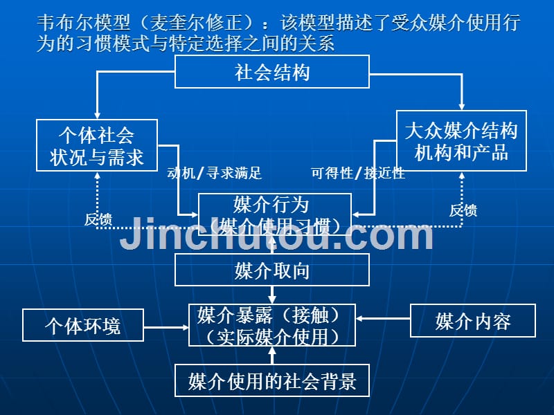 第5章 受众的形成与保持原理_第5页