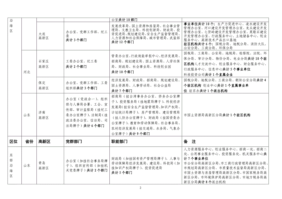 全国高新区机构设置情况一览表_第2页