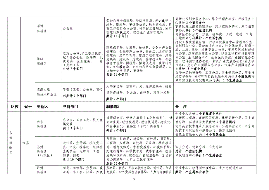 全国高新区机构设置情况一览表_第3页