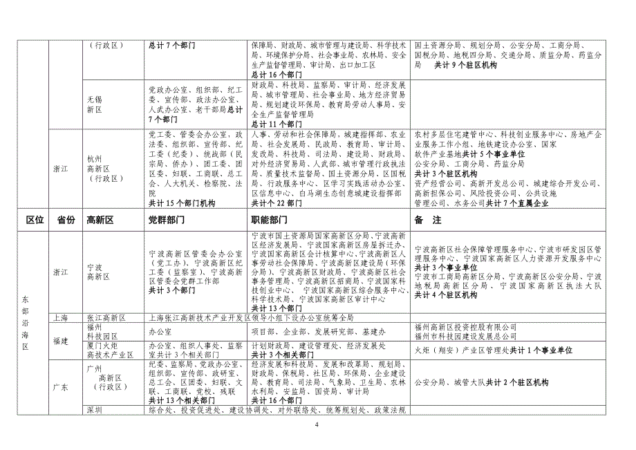 全国高新区机构设置情况一览表_第4页