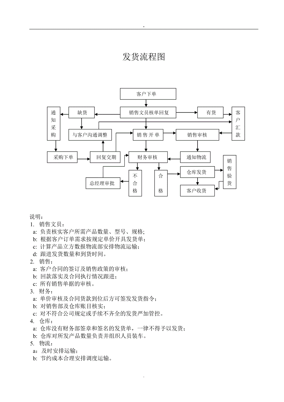 （精品）复件 仓库发货流程图_第1页