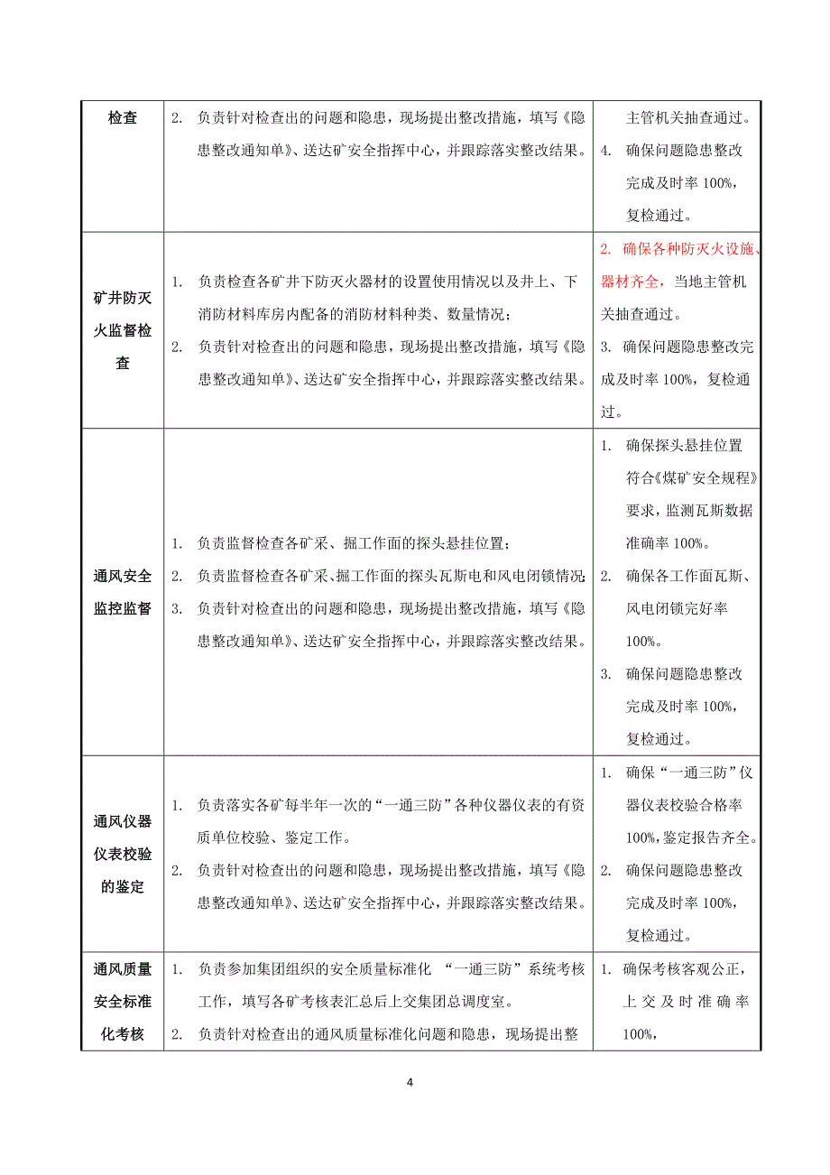 通风瓦斯部职能说明书dg(10)_第4页