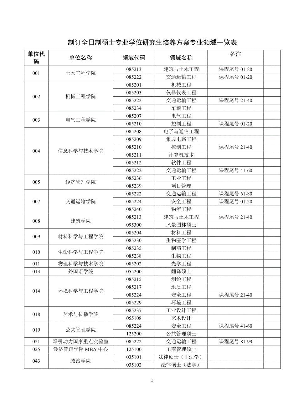 西南交通大学制订全日制硕士专业学位研究生培养方案指导意见讨论稿_第5页