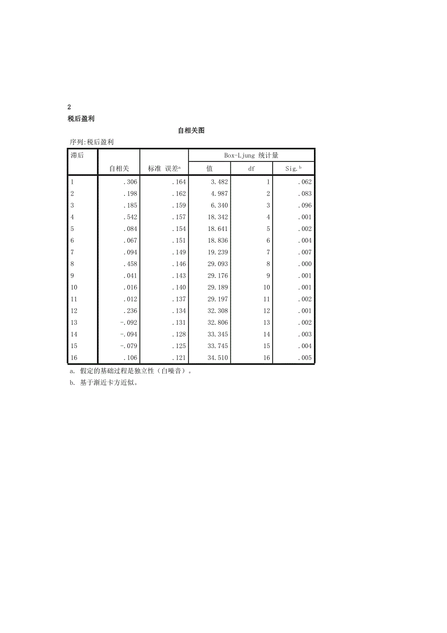 用SPSS软件做时间序列分析_第2页