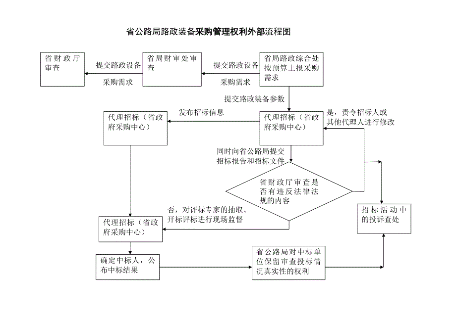 路政综合处权力运行流程图(初稿)_第1页