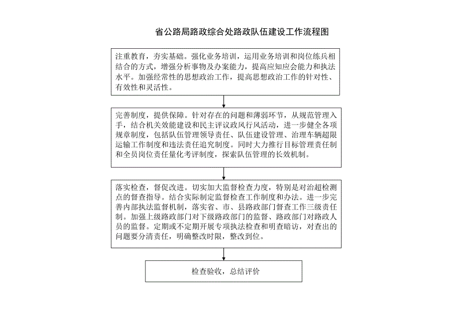 路政综合处权力运行流程图(初稿)_第4页