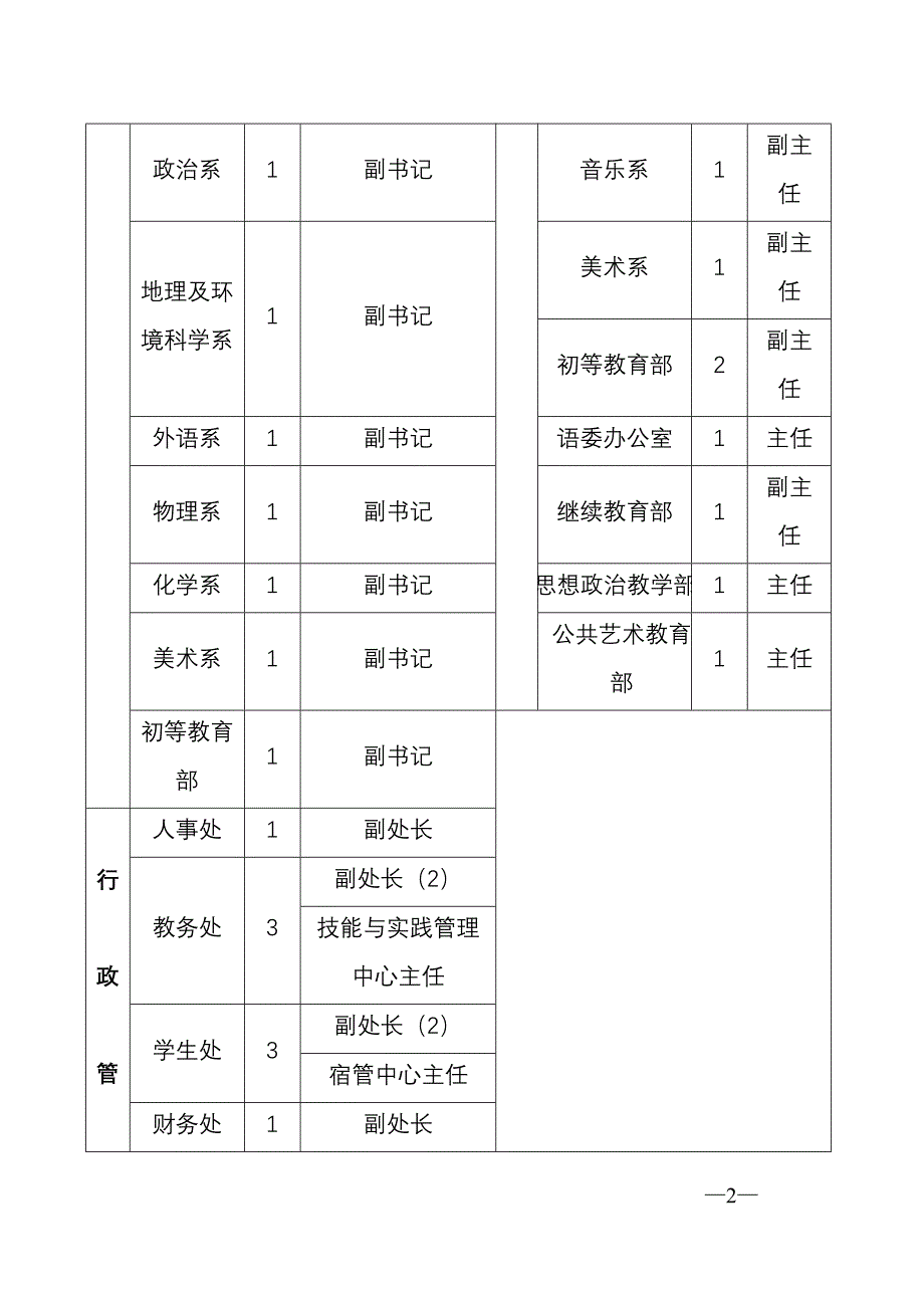 郑州师范高等专科学校中层副职(正科级)干部聘任岗位设置_第2页