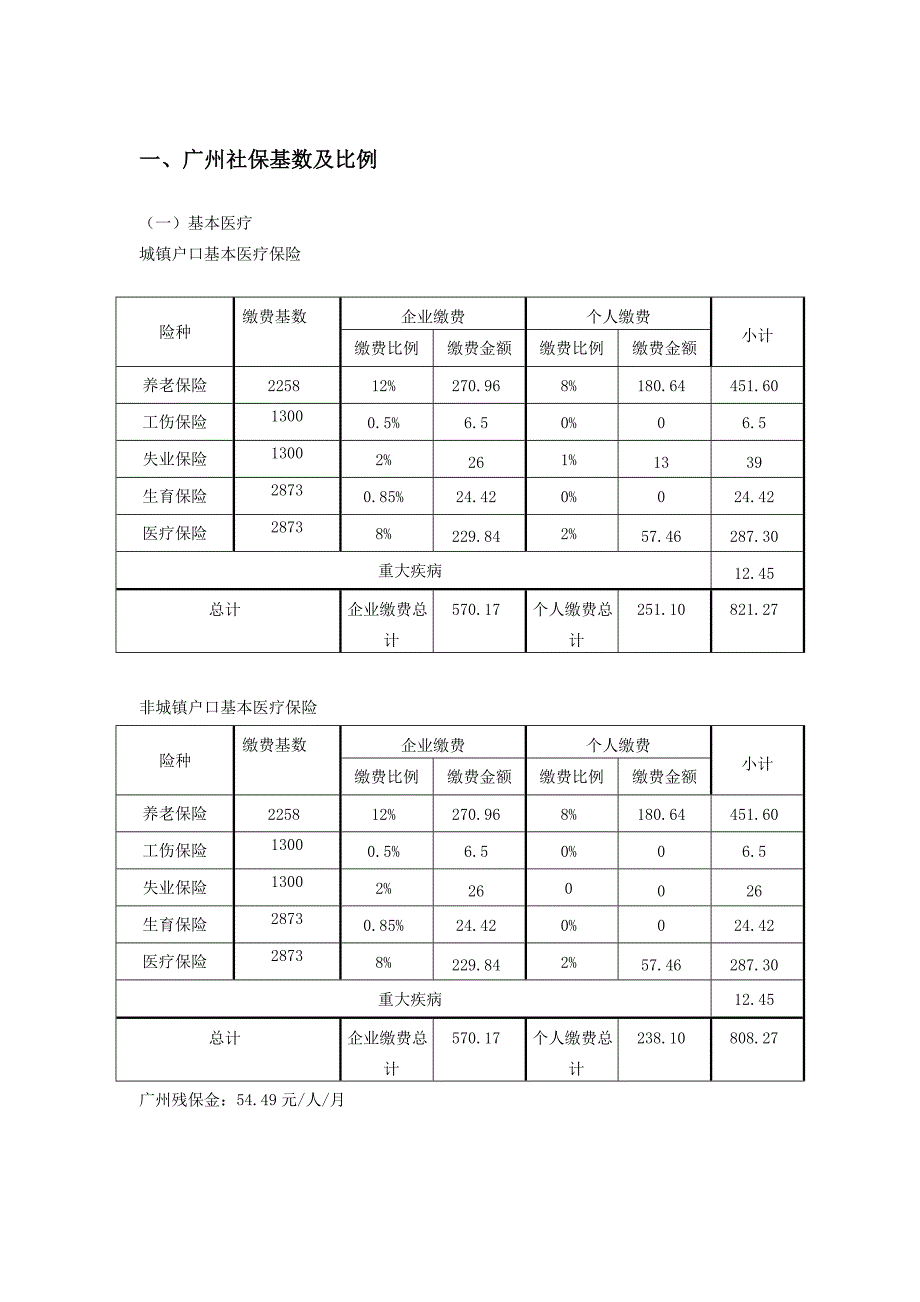 2012年7月调整后的广州社保基数,广州社保代理,广州社保代缴方案,广州社会保险明细表_第1页