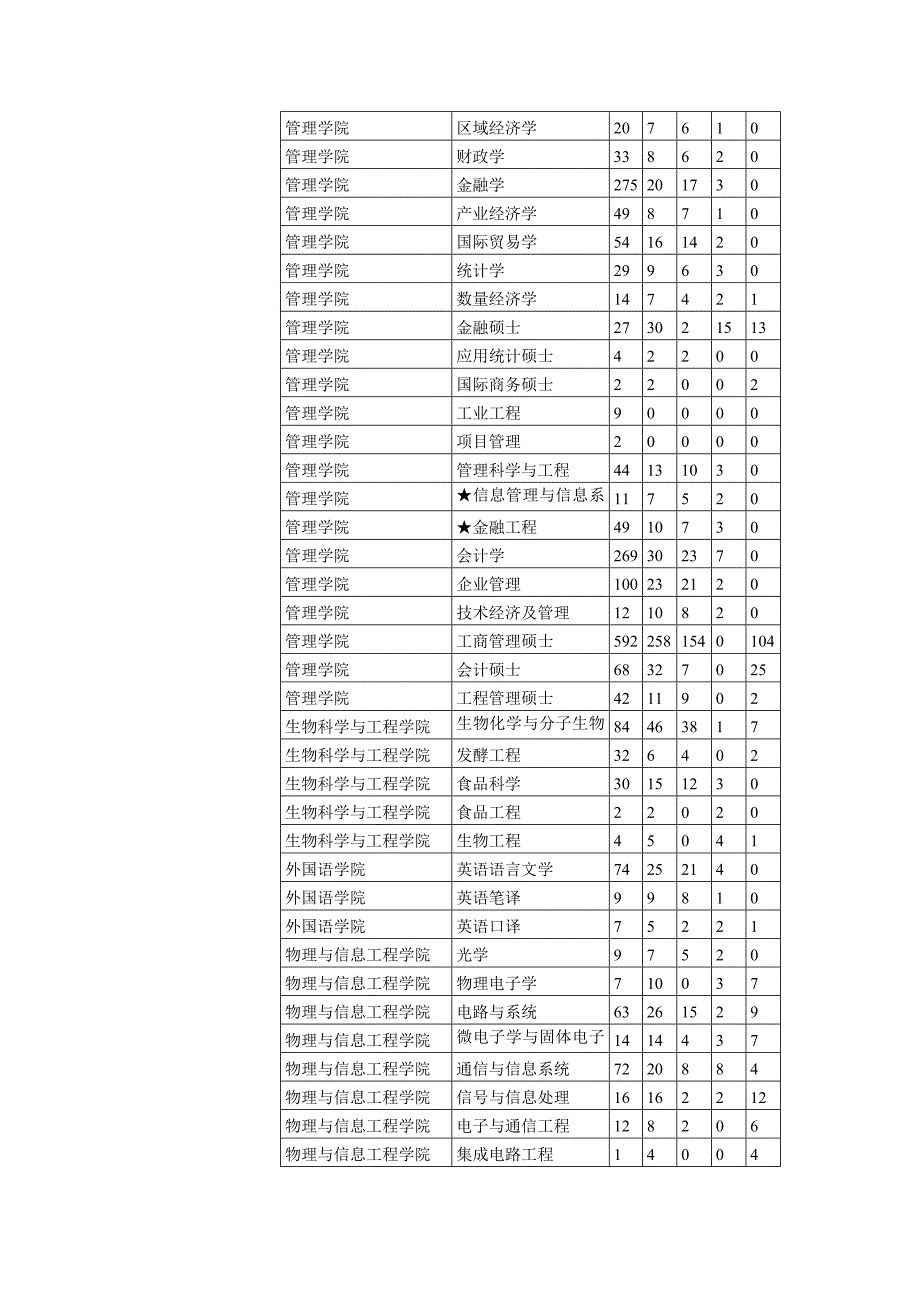 福州大学录取比_第4页