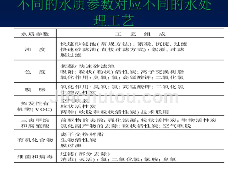 第12章 饮用水净化技术(综合)_第2页