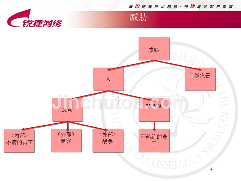 RCNA09园区网安全设计_第4页