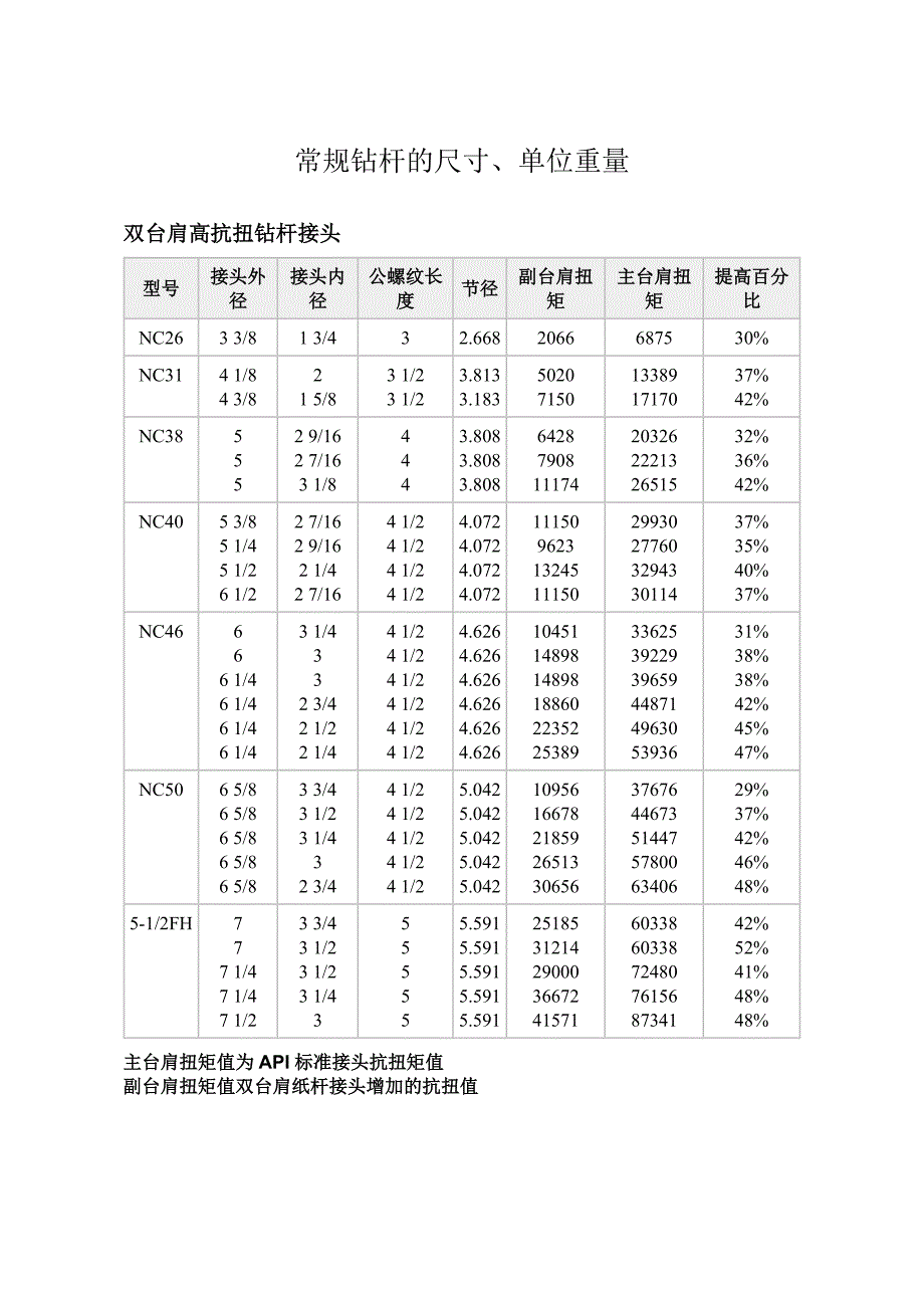 常规钻杆的尺寸、单位重量_第1页