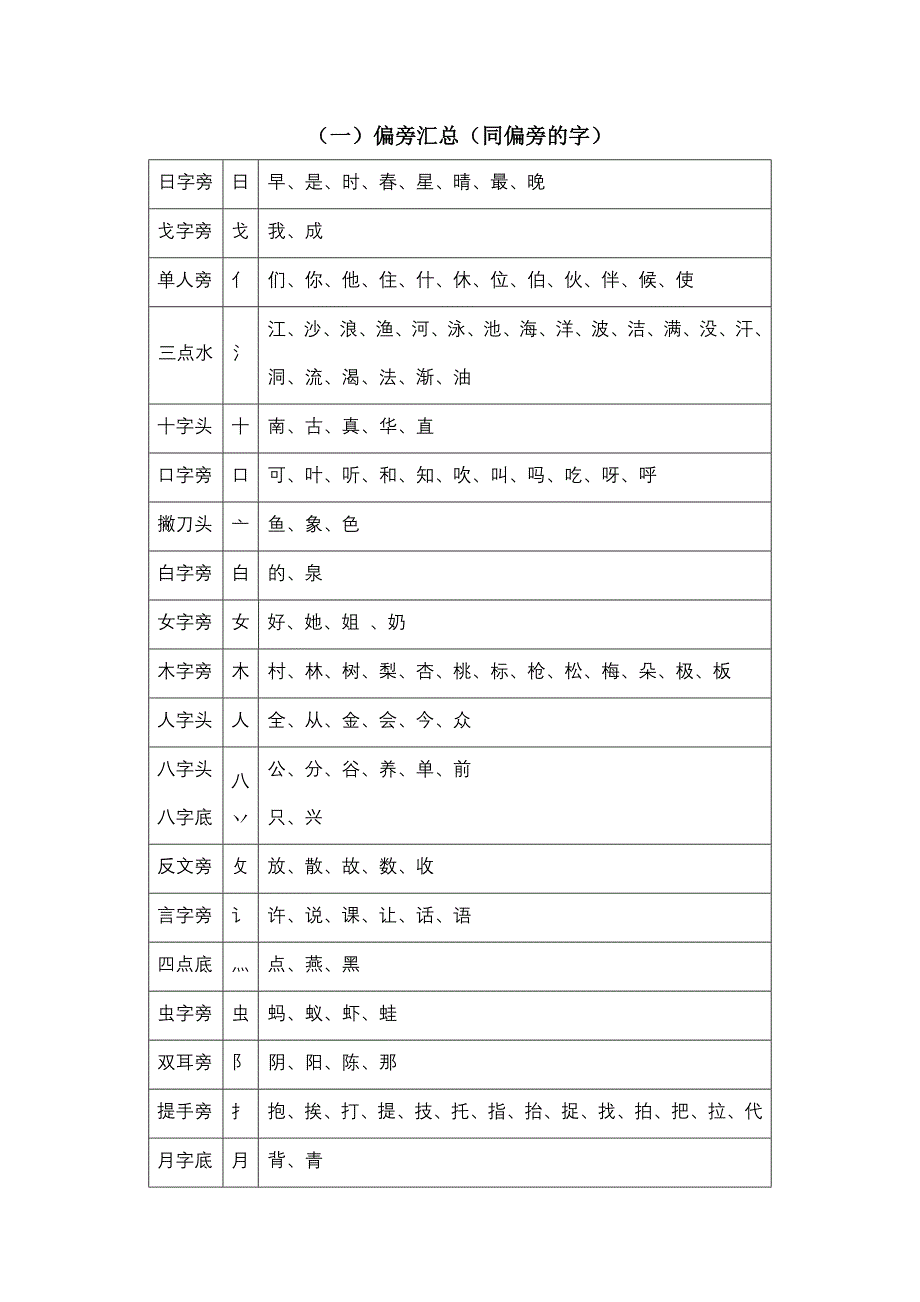 苏教版一年级语文偏旁和同音字_第1页