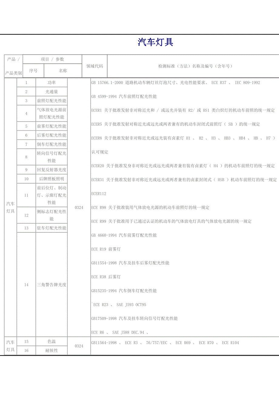 汽车灯具试验项要求_第1页