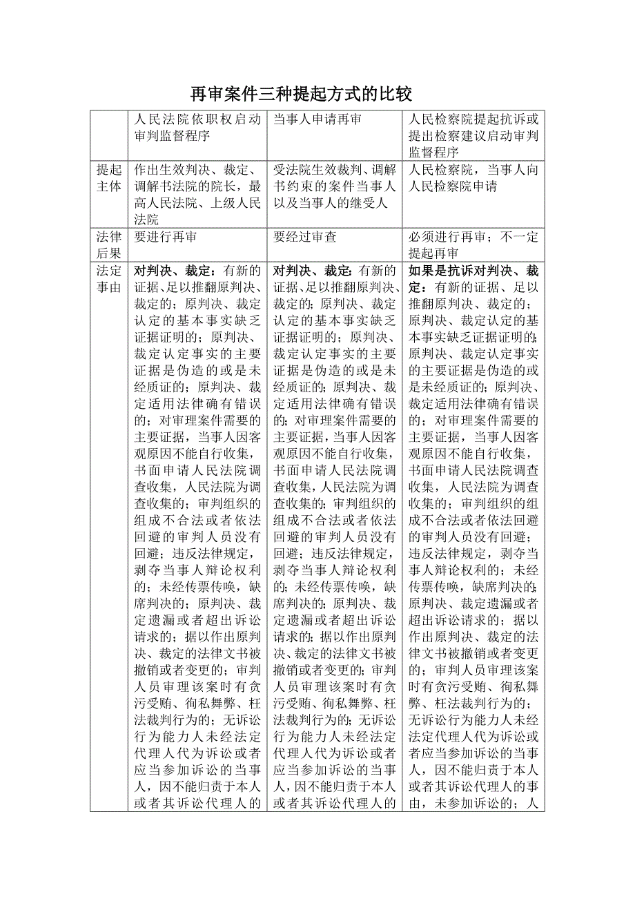 再审案件三种提起方式的比较_第1页