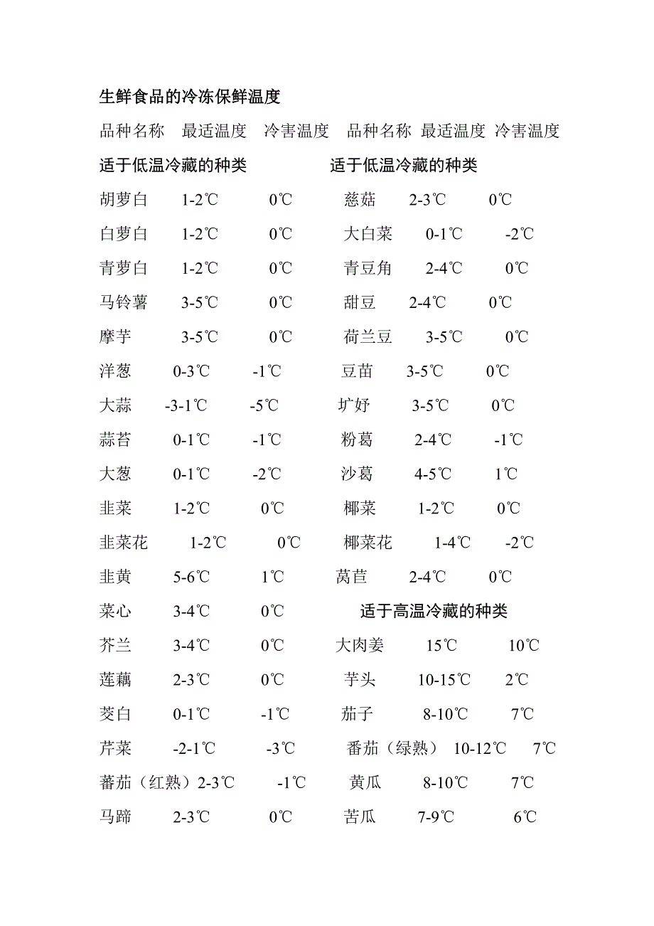 生鲜食品的冷冻保鲜温度,冰箱使用注意事项_第1页