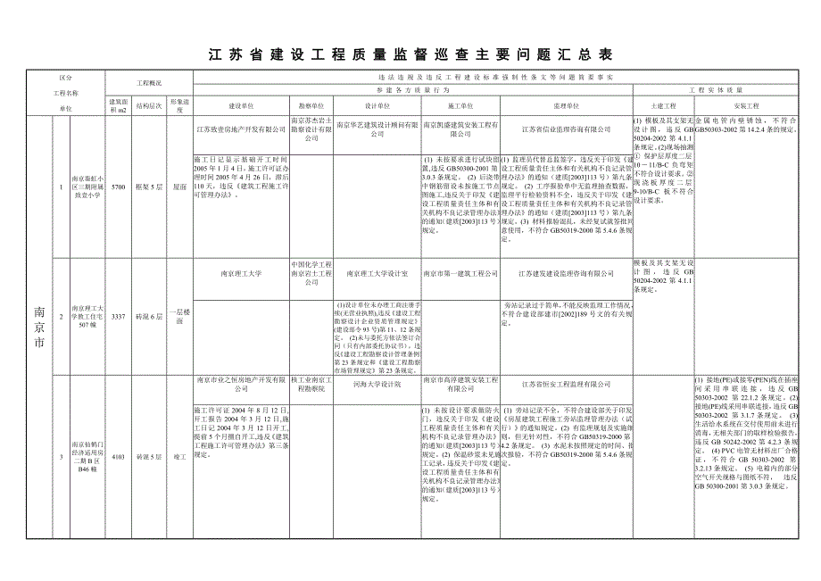 江苏省建设工程质量监督巡查主要问题汇总表_第1页