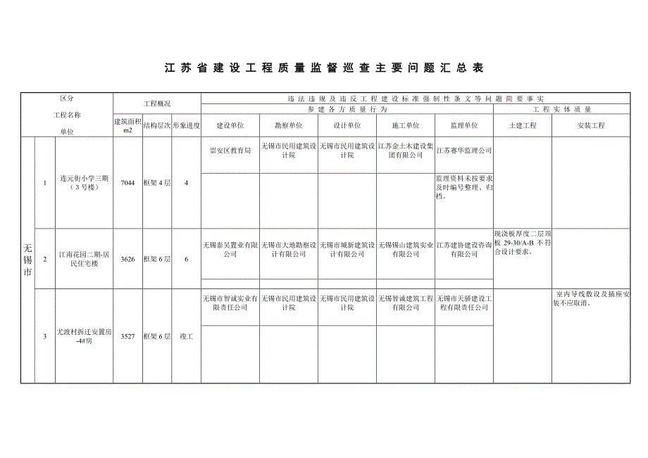 江苏省建设工程质量监督巡查主要问题汇总表_第2页