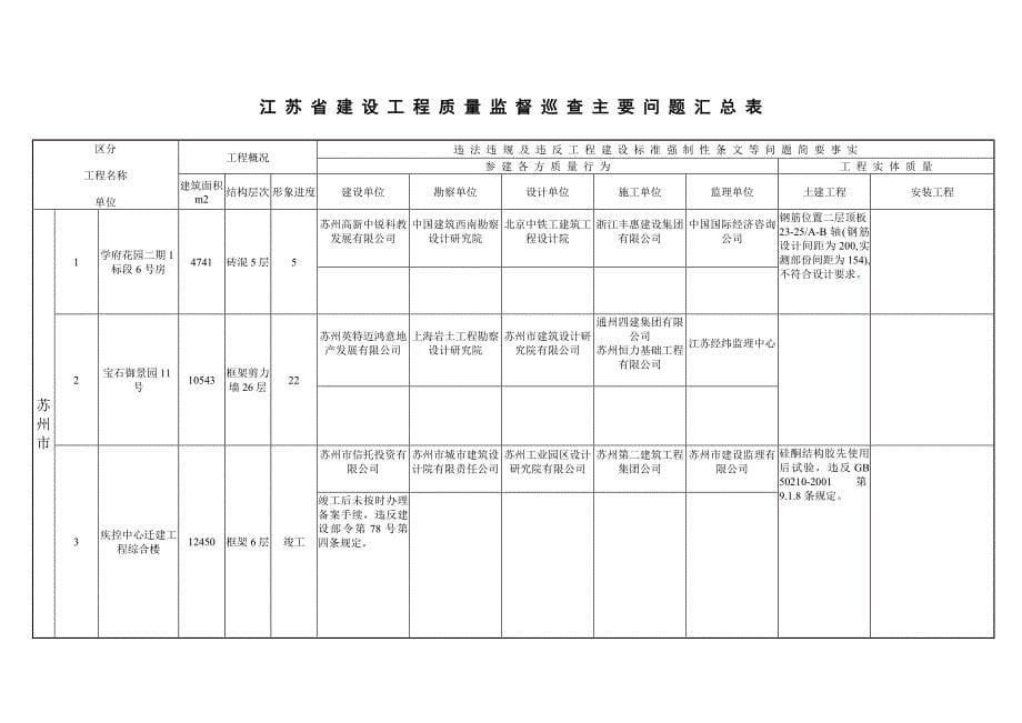 江苏省建设工程质量监督巡查主要问题汇总表_第5页