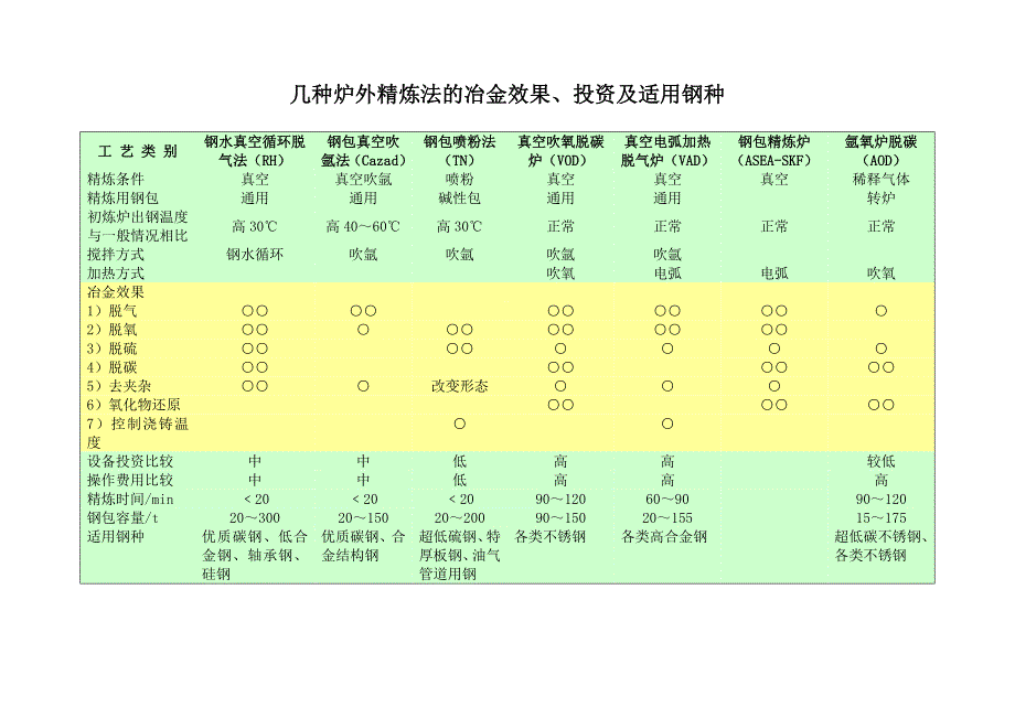 几种炉外精炼法的冶金效果、投资及适用钢种RH资料_第1页