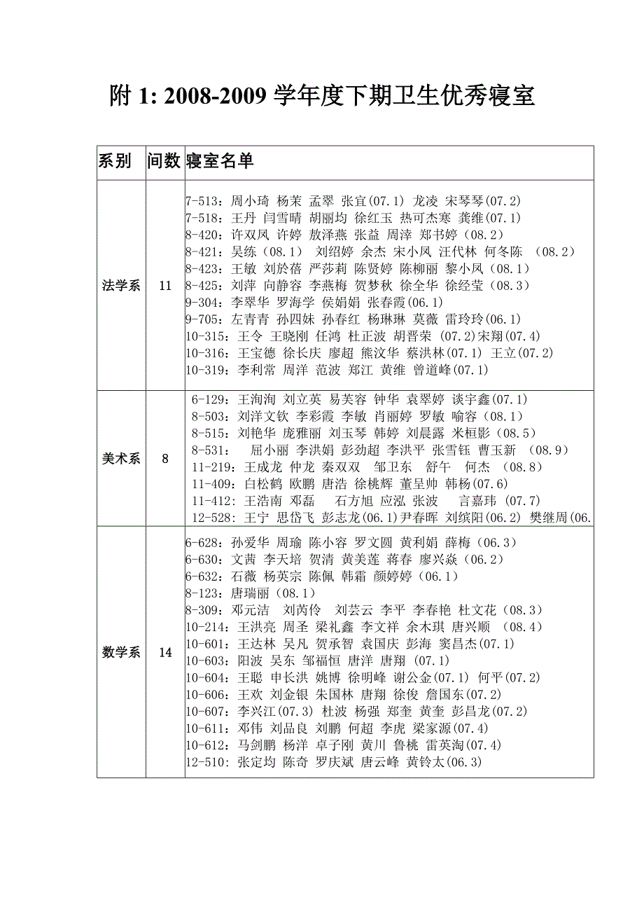 2008-2009学年度下期卫生优秀寝室_第1页