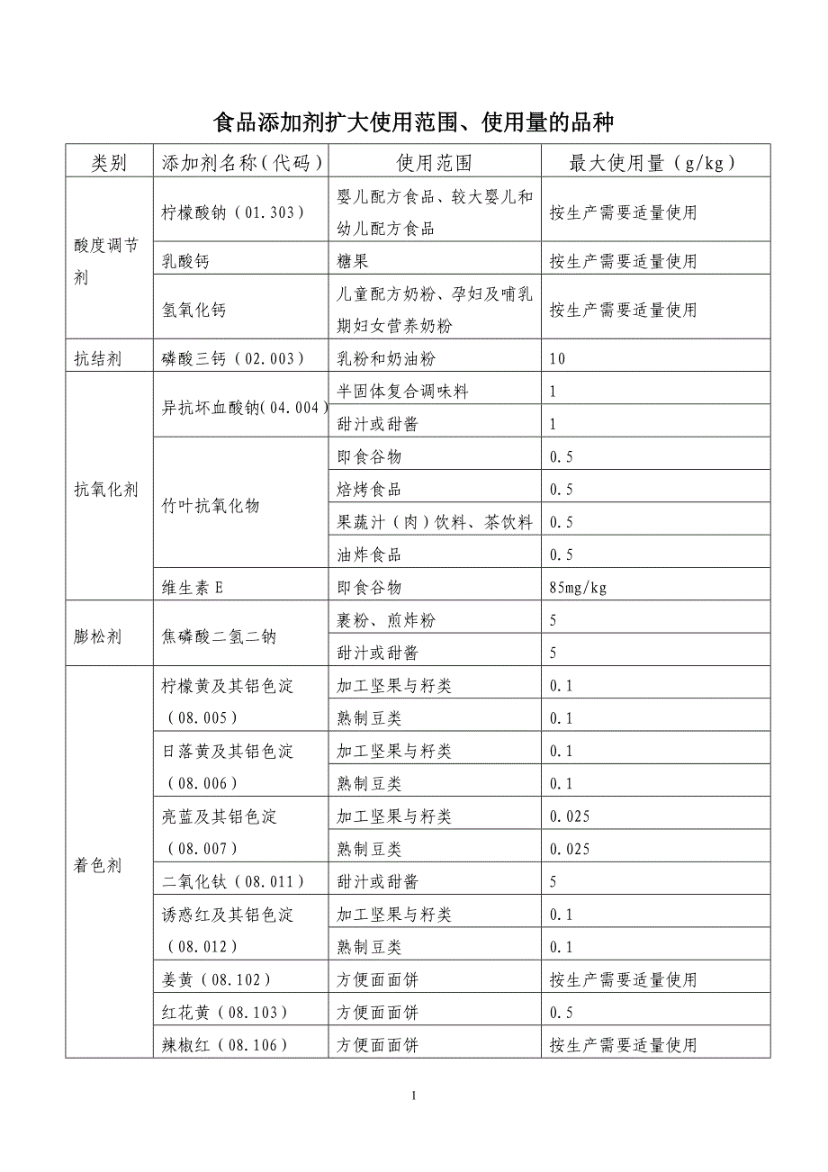 食品添加剂扩大使用范围,使用量的品种_第1页