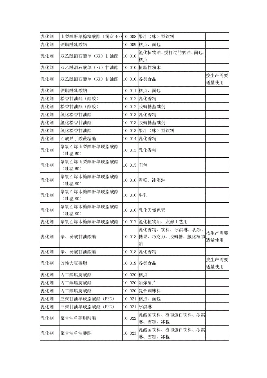 食品添加剂中乳化剂参数列表_第2页