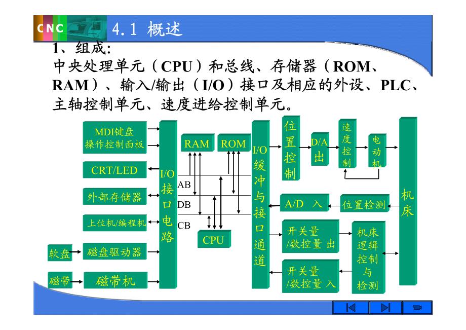 第4章 计算机数字控制装置_第4页