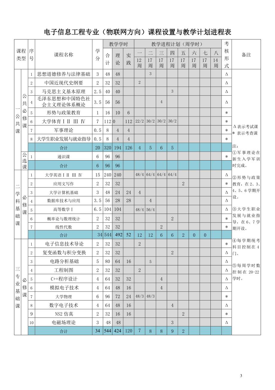 电子信息物联网方向课程设置与教学计划进程表_第3页