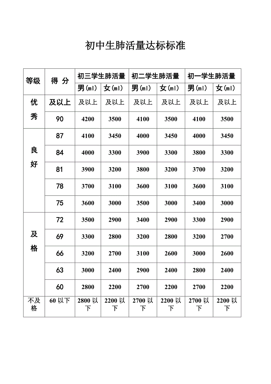 初中生肺活量达标标准_第1页