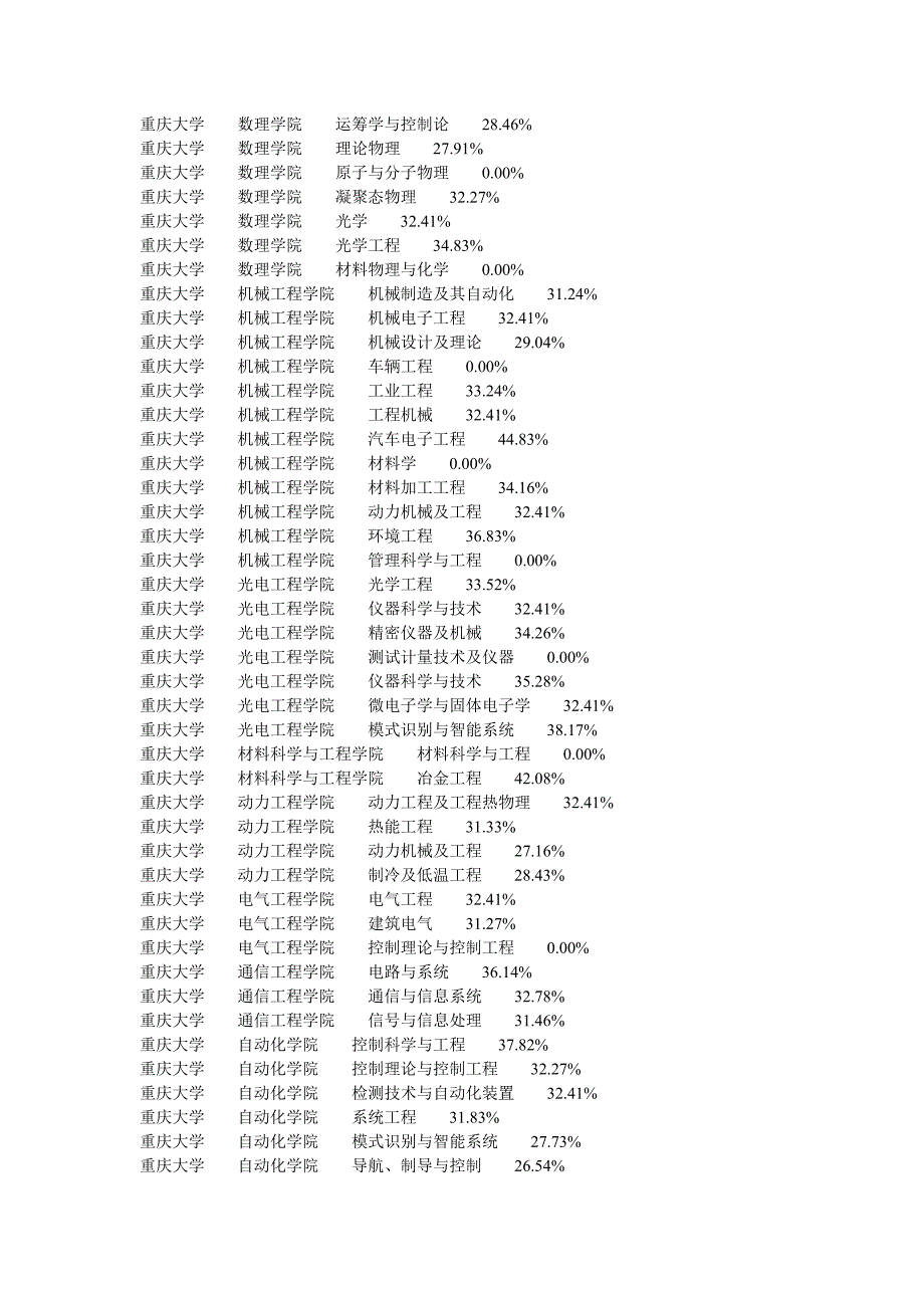 重庆院校考研报考录取比率_第2页