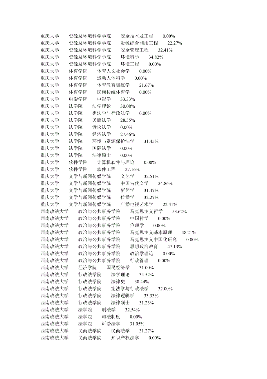 重庆院校考研报考录取比率_第4页