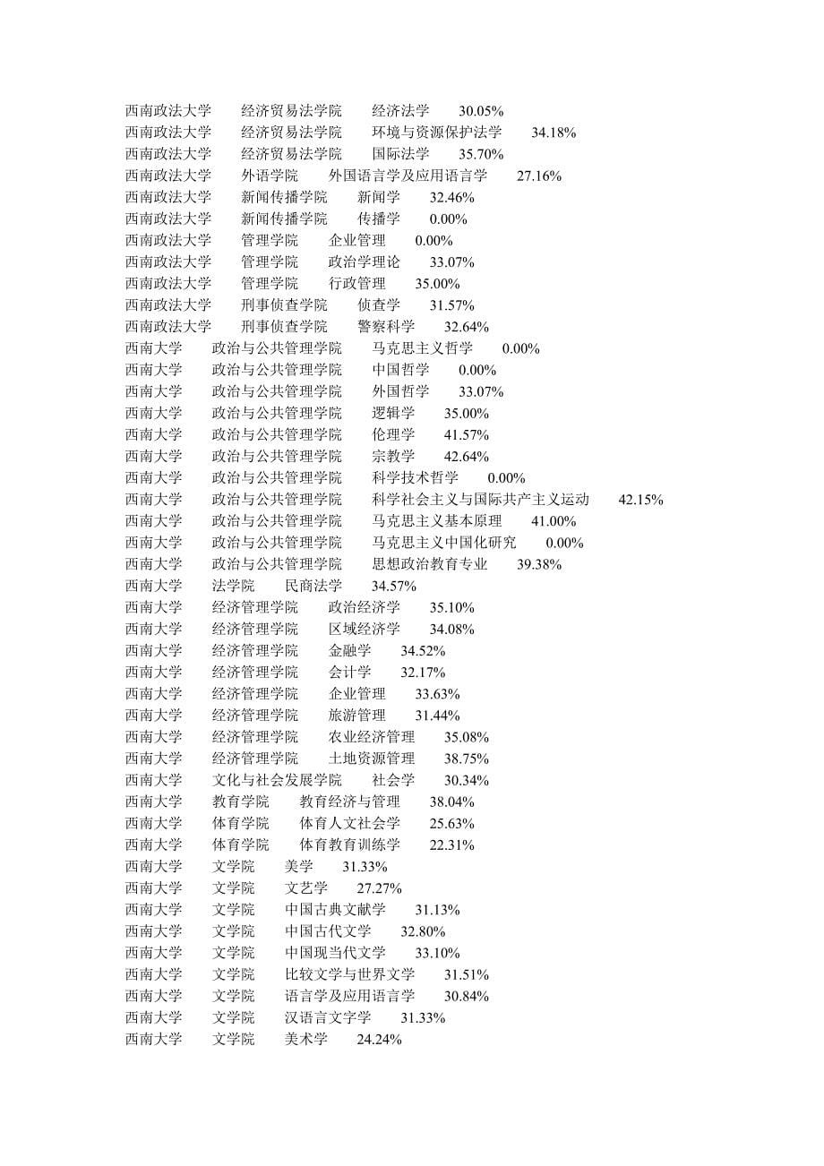 重庆院校考研报考录取比率_第5页