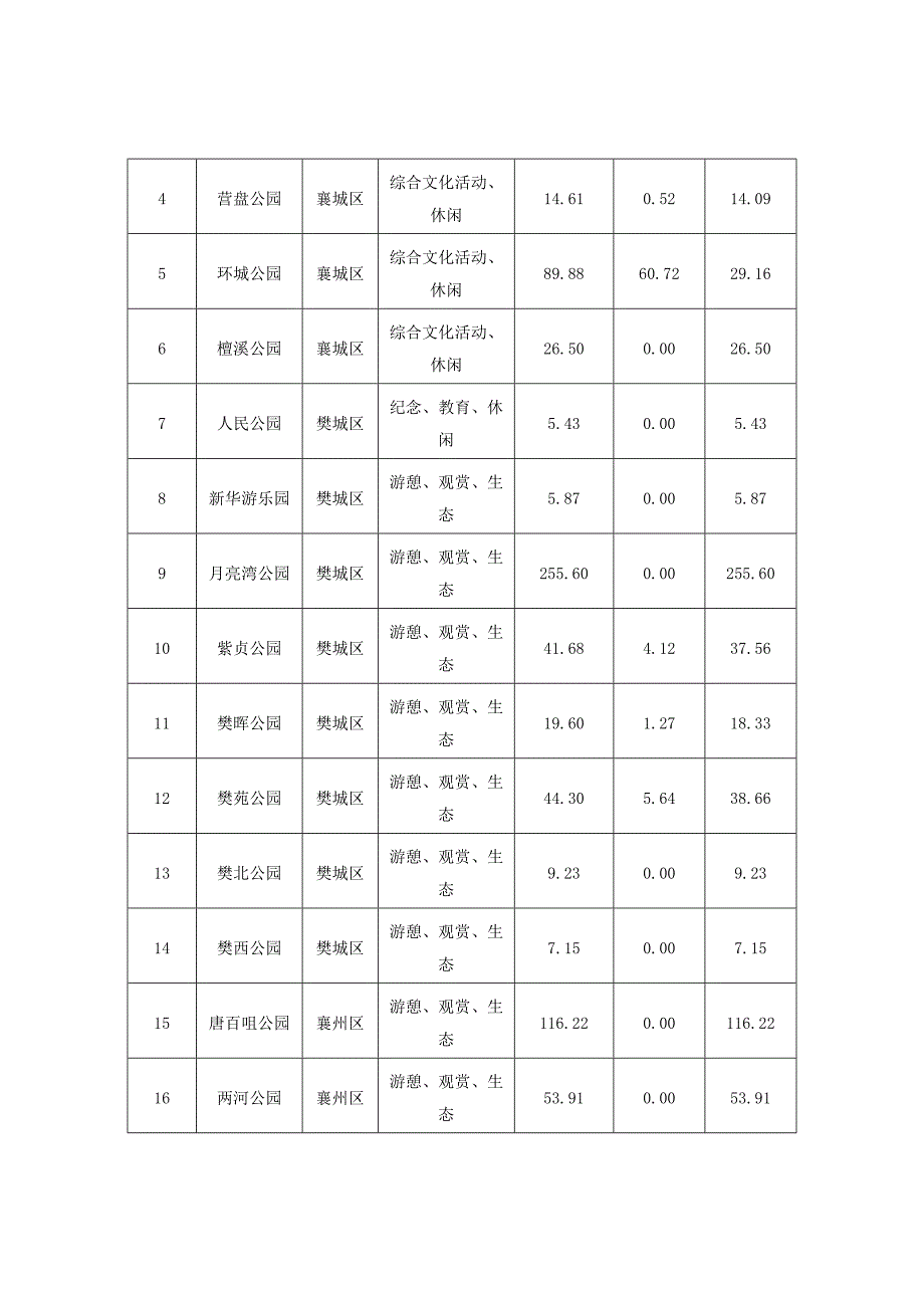 襄阳市中心城区规划公园绿地分类表_第2页