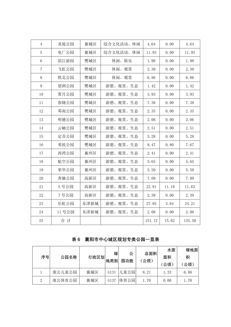 襄阳市中心城区规划公园绿地分类表_第4页