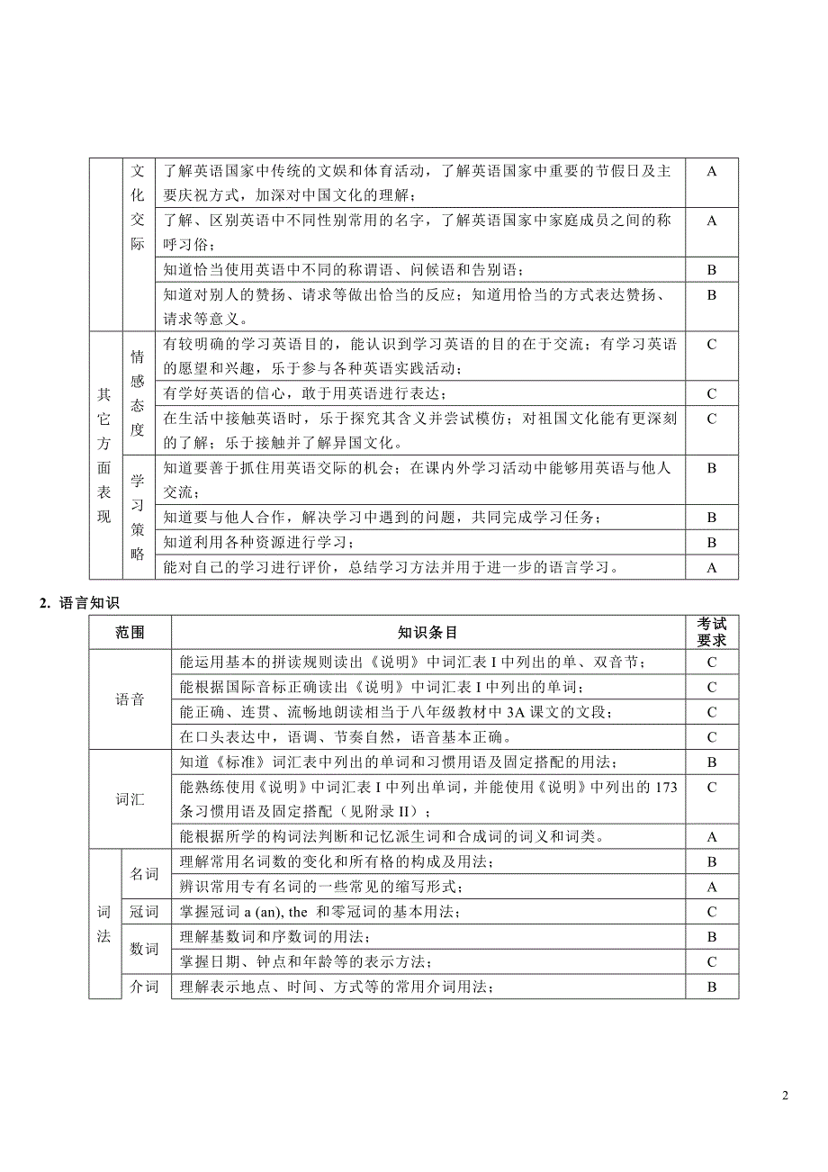 2010年温州市初中毕业生学业考试英语听力口语考试说明_第2页