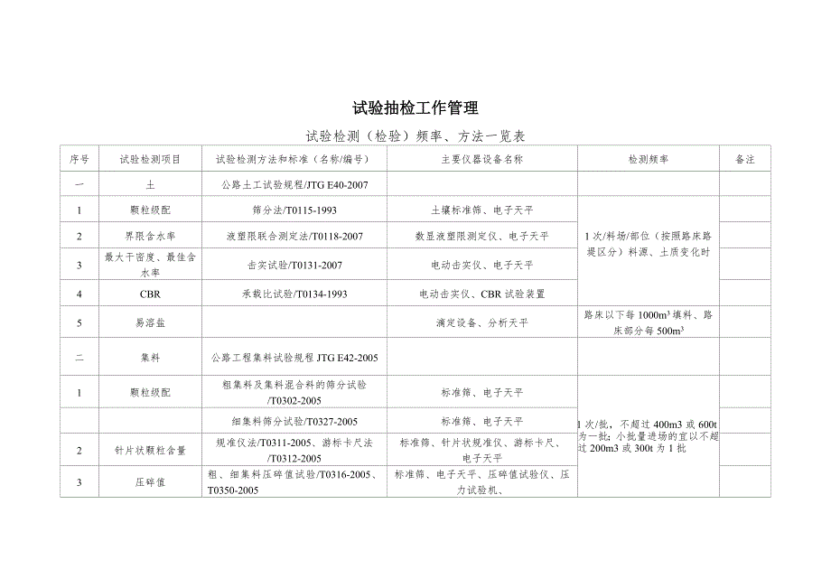 试验室试验项目及频率_第1页