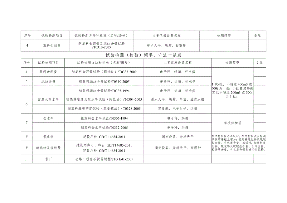 试验室试验项目及频率_第2页