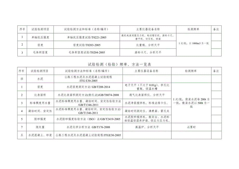 试验室试验项目及频率_第3页