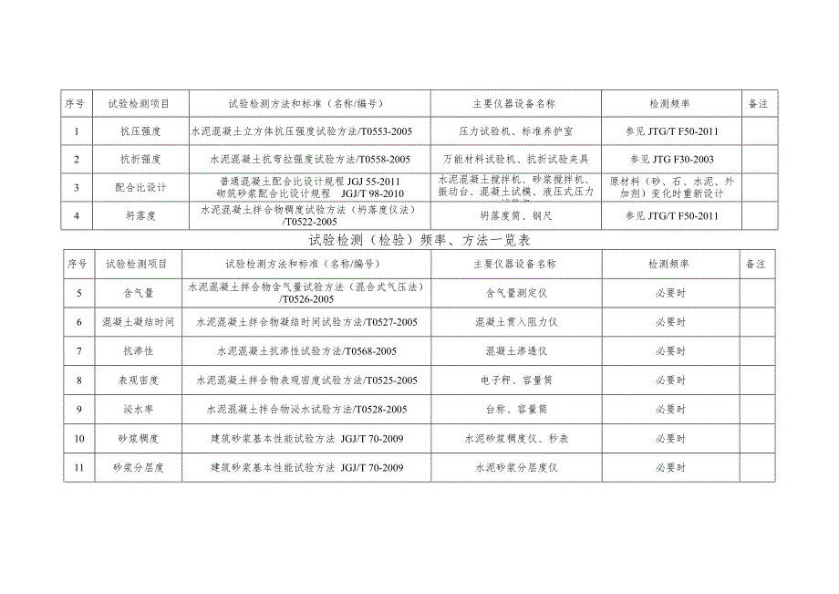 试验室试验项目及频率_第4页