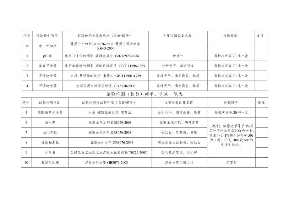 试验室试验项目及频率_第5页