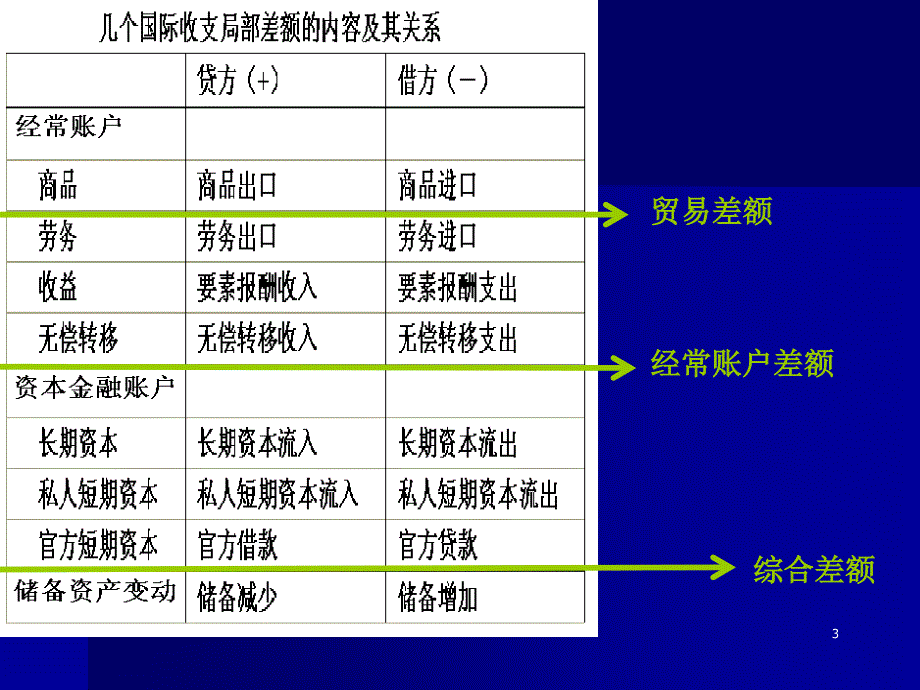 第一章 国际收支与国际储备-2_第3页