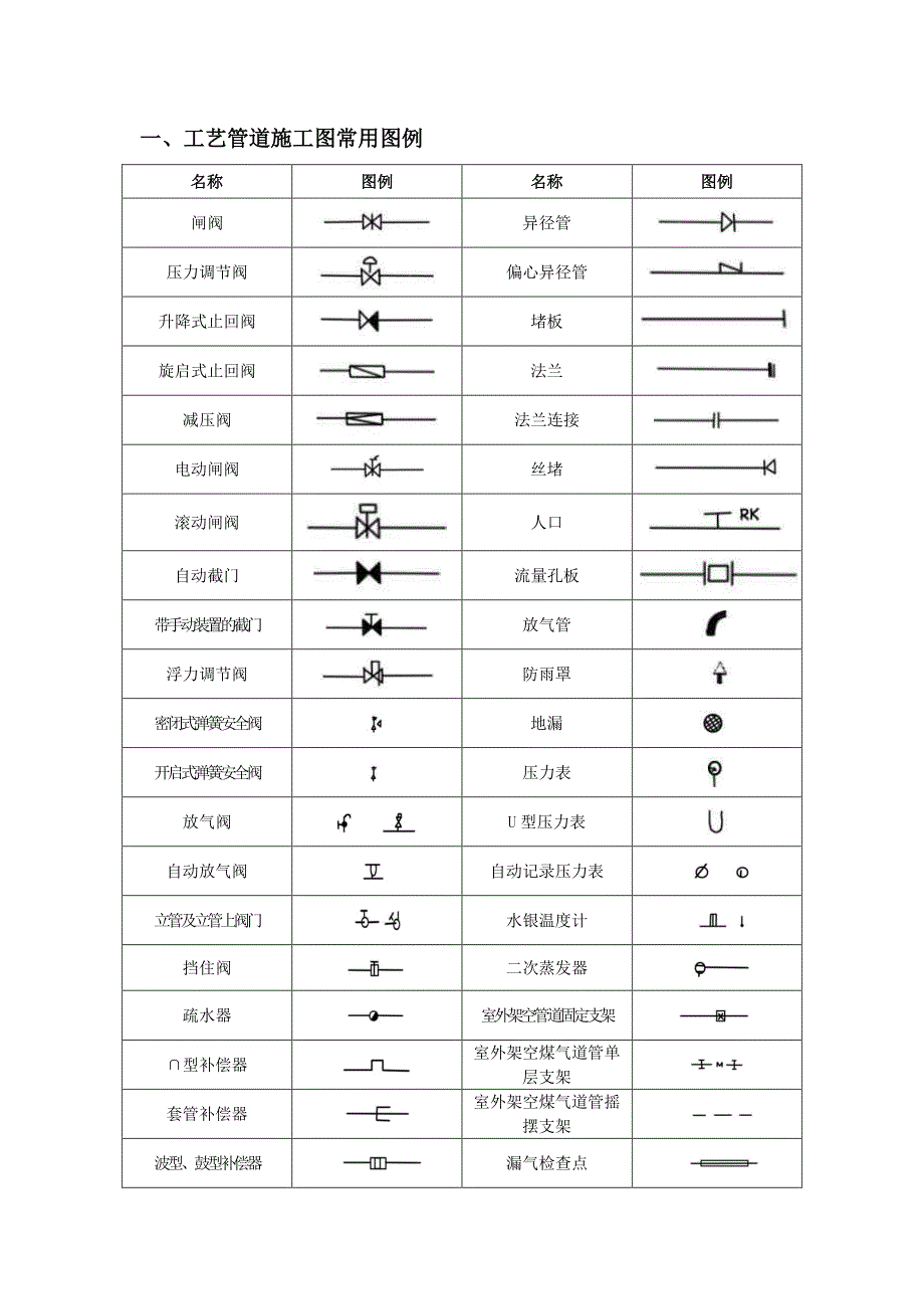 CAD、给排水、暖通、空调、消防施工图全部图例_第1页