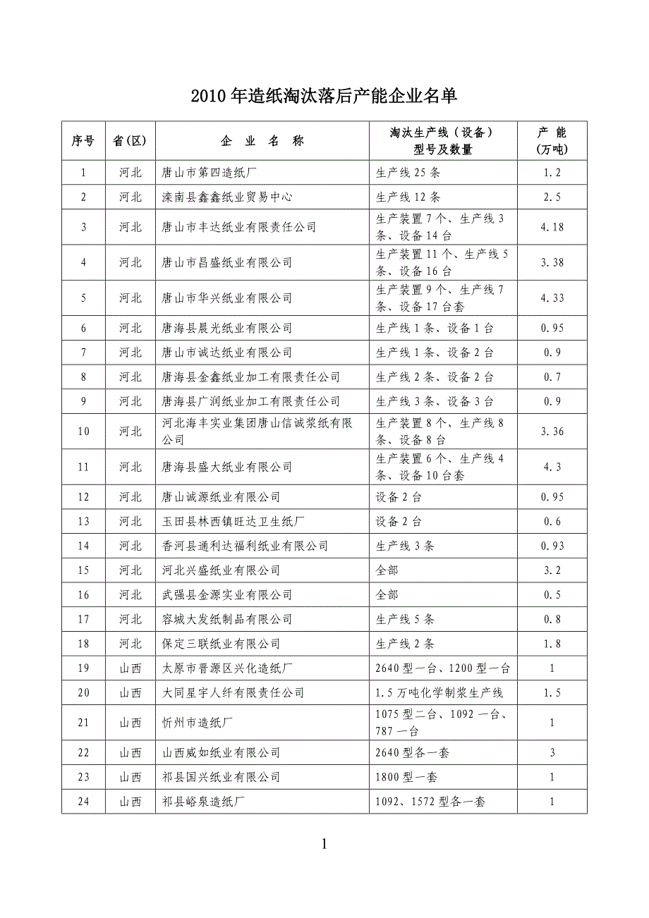 10年节能减少排的造纸厂设备_第1页
