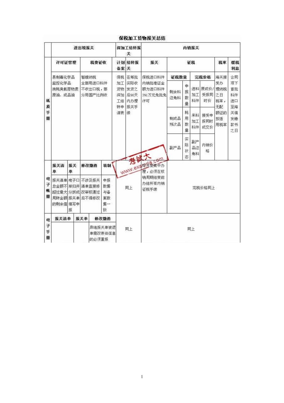 保税加工货物报关总结_第1页