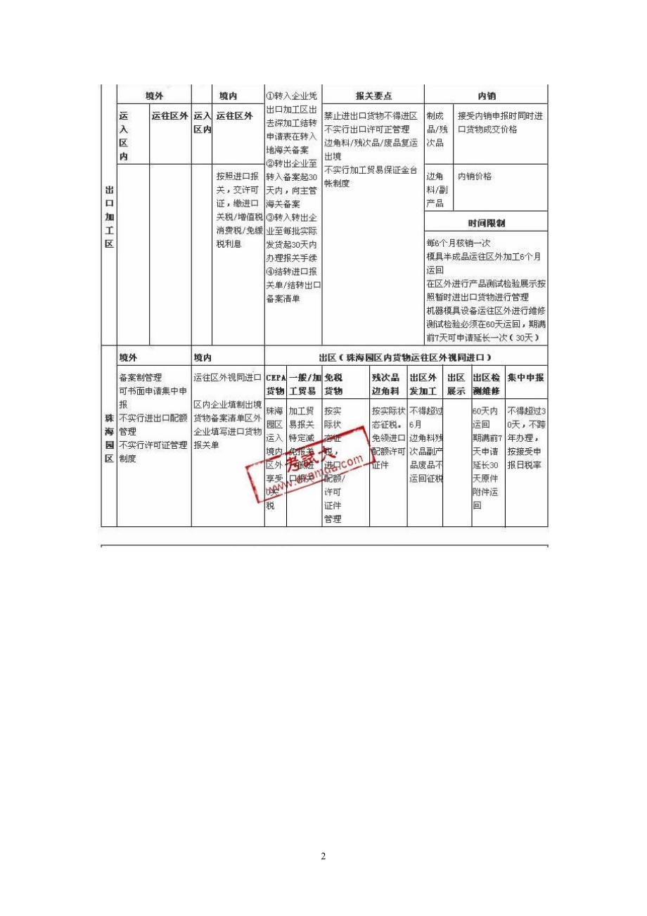 保税加工货物报关总结_第2页