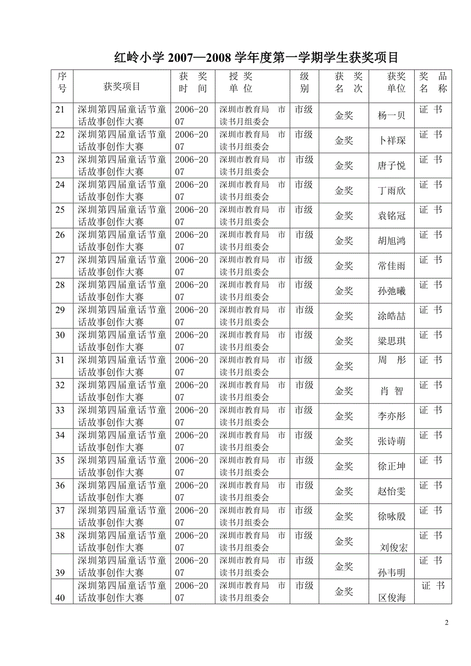 红岭小学20072008学年度第一学期学生获奖项目_第2页