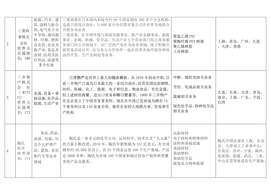 塑料国际500强和国内30强_第2页